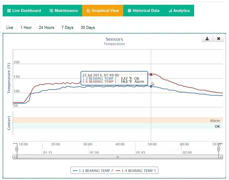 Hazardmon.com Diagramm – zeigt zwei Lagersensoren auf einer Welle an - ein Wert ist überhöht (4B Braime Elevator Components)