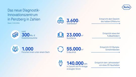 Infografik zu den wichtigsten Fakten zum Diagnostik-Innovationszentrum in Penzberg.(Bild:  Roche)