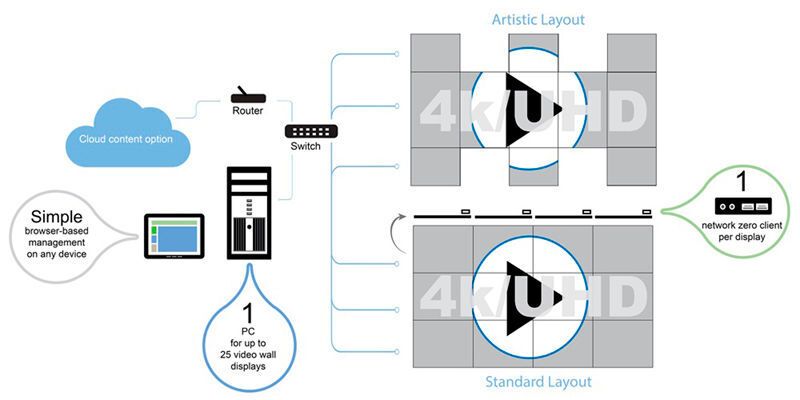 Die Daten lassen sich über das Netzwerk streamen und ein Standard-PC steuert bis zu 25 Displays an. (Bild: Display Solution)