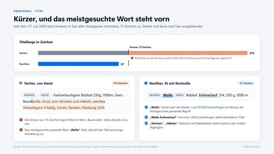 Der Titel vorher und nachher: Länge gegen die 75-Zeichen-Grenze und Platz des meistgesuchten Begriffs, Marke und Serie ausgeblendet.(Bild:  Enes Kurt)