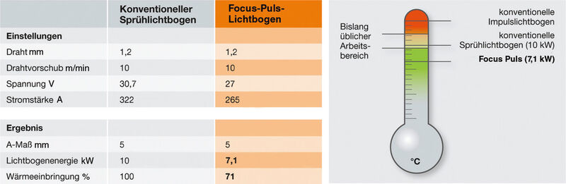 Bild 2: Vergleich eines konventionellen Sprühlichtbogens mit dem Focus-Puls-Impulslichtbogen. (Bild: Rehm)