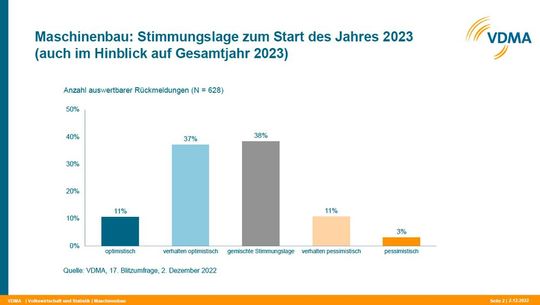 Eine Blitzumfrage des VDMA zeit: Die Stimmung im Maschinenbau ist Ende 2022 nicht schlecht, vielleicht eher vorsichtig. (Bild:  VDMA)