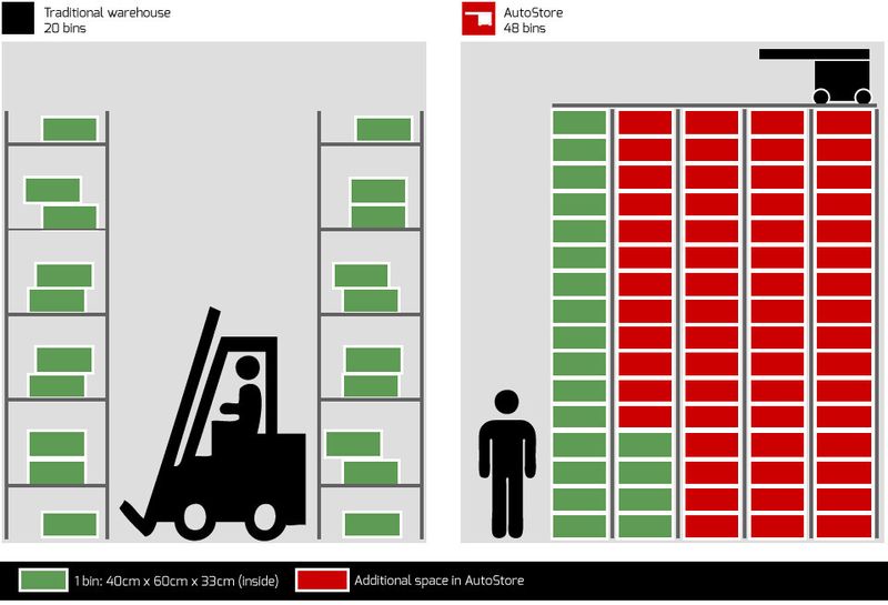 Vorteil Autstore: DHL spart viel Platz durch das neue System. (Bild: DHL)