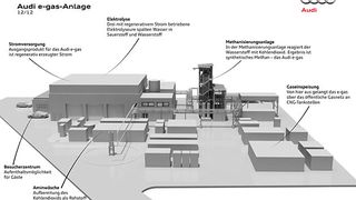 Audi hat am 13. Dezember Richtfest für seine E-Gas-Anlage in Werlte (Emsland) gefeiert. Der Automobilhersteller baut hier als erster Hersteller eine Produktion nachhaltiger Energieträger auf. (Grafik: Audi)