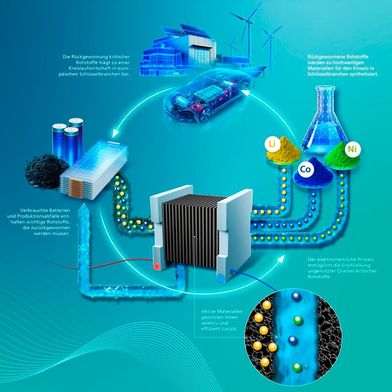 Günstiger und schonender! Europa ist bei kritischen Rohstoffen fast völlig abhängig vom Ausland. Doch die Elemente werden immer nötiger gebraucht. Deshalb heißt das Zauberwort Recycling, das man am Fraunhofer IFAM jetzt chemisch beherrscht, wie dieses Bild demonstriert ... (Bild: Fraunhofer IFAM)