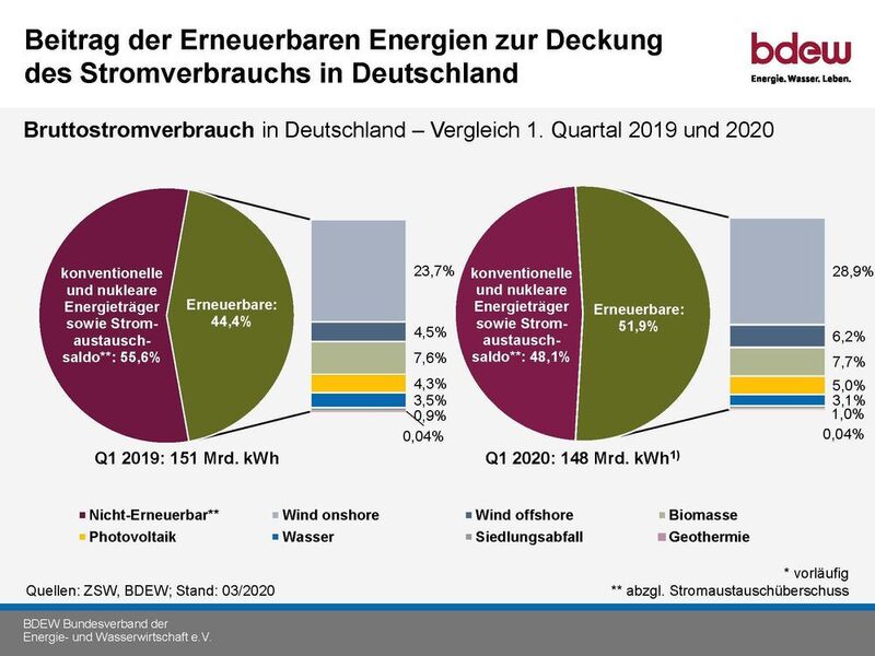 Anteil der erneuerbaren Energien zur Deckung des Bruttostromverbrauchs in Deutschland – erstes Quartal 2019 und erstes Quartal 2020. (BDEW)
