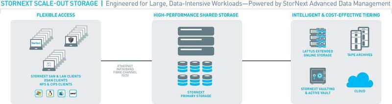 Ein Schaubild des StorNext-Datenmanagements: links die Clients, in der Mitte der Primärspeicher, rechts der flexibel erweiterbare Sekundärspeicher – Tape, Cloud, Object Storage und Vault. (Quantum)