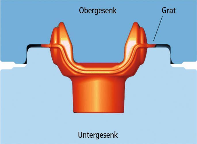 Bild 1: Materialeffizienz beim Gesenkschmieden: Beim Umformen fließt der Rohling in die Kontur des Gesenks. Verluste entstehen nur durch den schmalen Grat.  (Bild: Hirschvogel)