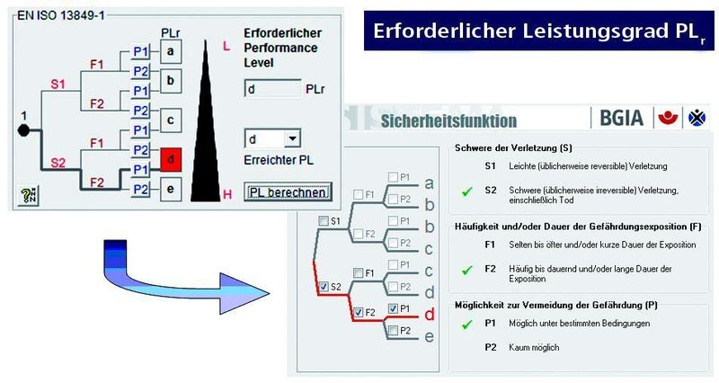 Bild 2: Safexpert hat eine integrierte Schnittstelle zu der Software Sistema: Diese unterstützt bei der Bewertung der Sicherheit von Steuerungen und berechnet Zuverlässigkeitswerte auf verschiedenen Detailebenen einschließlich des erreichten Leistungsgrads.  Bild: Sick (Archiv: Vogel Business Media)