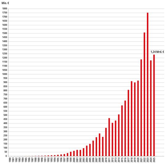 Seit dem Jahr 2000 verzeichnet Beckhoff Automation jährlich ein durchschnittliches Wachstum von rund 13 Prozent. (Bild:  Beckhoff)