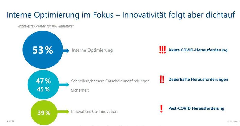 Die Optimierung interner Prozesse genießt das Hauptaugenmerk entsprechender IIoT-Projekte. (Bild: IDC 2020)
