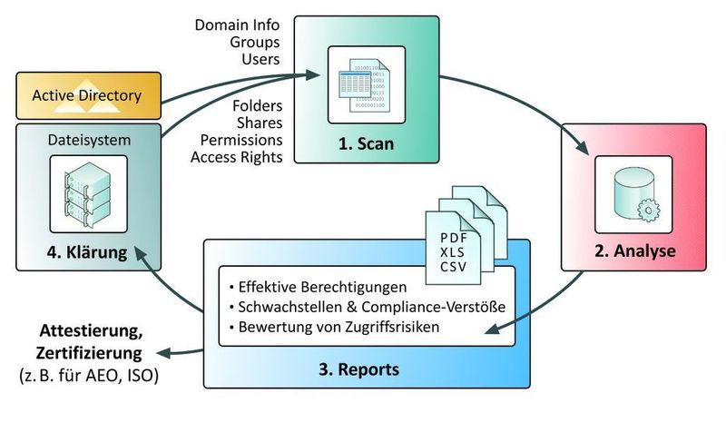 Mit der Analyse-Software lassen sich regelmäßige Scan-, Analyse- und Reporting-Aktionen automatisch durchführen. Dadurch kann zum Beispiel aufgezeigt werden, was sich seit der letzten Auswertung in puncto Zugriffsberechtigungen geändert hat. Bild: Econet (Archiv: Vogel Business Media)