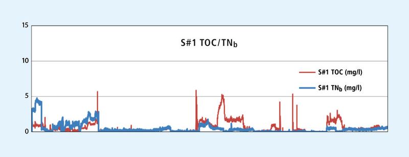 Abb. 3: Trendgraph (TOC und TNb) über vier Monate. Jeder Trendgraph besteht aus mehr als 5500 Einzelwerten. Probenart: 37%ige Salzsäure, Parameter: TOC / TNb, Probenahmen-Intervall: alle 20 min, Probenvorverdünnung: 1:3, Gaswäscher: Halogen-Scrubber, B-Type Scrubber (Sn(II)Cl2), Kupferkugel-Scrubber, Injektionsvolumen: 50 µl, Ansäuerung: ohne, Ausgasen: 0 min (Bild: Shimadzu)