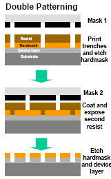 Zwei Masken werden versetzt und nacheinander für dieselbe Lage benutzt, um kleinere Strukturen zu erzielen. (Grafik: ITRS)