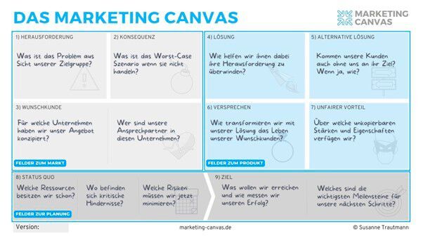 Das Marketing Canvas ist ein visuelles Planungstool für Go-to-Market Strategien im B2B Sektor.