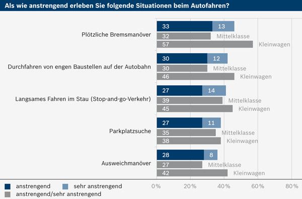 Entspannt unterwegs? Weit gefehlt: alltägliche Situationen strengen an (Bild: Bosch)