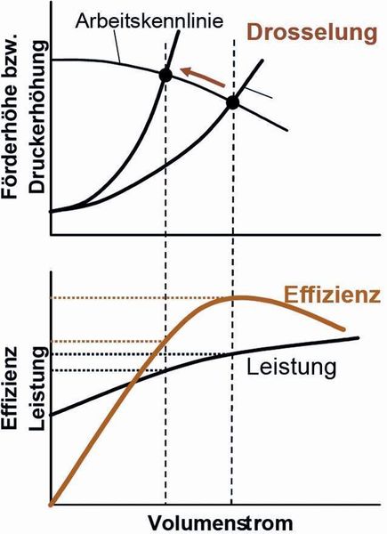 Bild 3: Um die Betriebssicherheit zu erhöhen, werden Pumpen oft überdimensioniert, was Strom vergeudet. Die Drosselung von überdimensionierten Pumpen kann außerdem Verschleiß und Wartungsaufwand erhöhen. Quelle: Fraunhofer ISI (Archiv: Vogel Business Media)