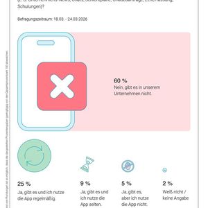 60 Prozent der Frontline-Mitarbeitenden haben keine Mitarbeiter-Apps im Unternehmen. (Bild: Hirschtec)