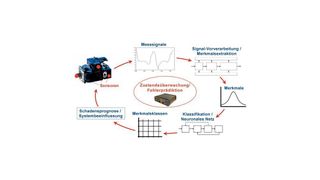 Bild 1: Mit Methoden der künstlichen Intelligenz erkennt das Condition-Monitoring-System in Echtzeit den tatsächlichen Verschleißzustand von Baugruppen und Maschinen.  Bild: Gemac (Archiv: Vogel Business Media)