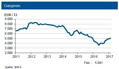 Die weltweite Gasversorgung ist weiterhin stabil bis gut. Bei vorerst stabileren Rohölpreisen dürfte der deutsche Grenzübergangspreis von Erdgas noch um bis zu 3 % anziehen. (siehe Grafik)