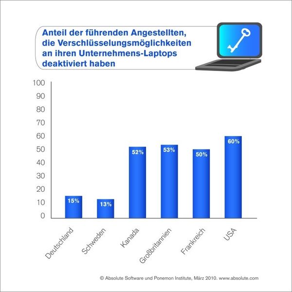 Wieviel Prozent der leitenden Angestellten deaktivieren die Verschlüsselungsfunktionen auf ihrne Laptops? (Archiv: Vogel Business Media)