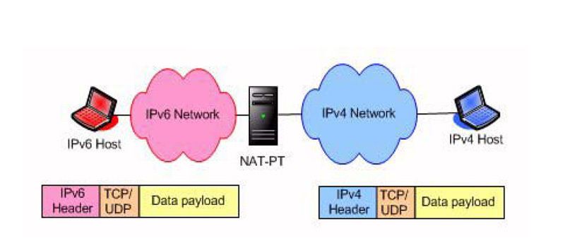 Abbildung 4: Beim Übersetzungsverfahren NAT-PT ist ein Gateway zwischen dem IPv4- und dem IPv6-Netzwerk notwendig. Quelle: BT Diamond IP (Archiv: Vogel Business Media)