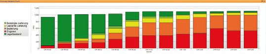 (Dashboard-Übersicht des „Supply Chain Risk Radar“ zu Planaufträgen auf Kundenebene: Darstellung der Bestands-, Plan- und Fehlmengen von Zulieferteilen auf Basis von Kalenderwochen mit hilfreichem Ampelsystem. Bild: Orsoft)