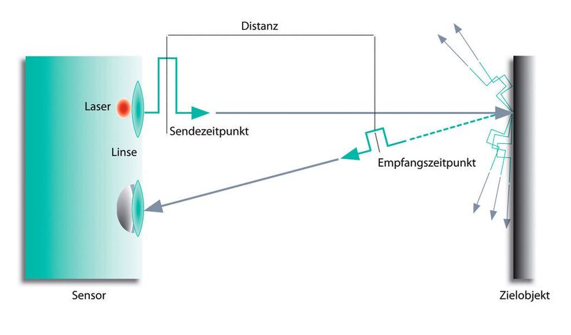 Bei der Pulse Ranging Technology (PRT) wird die Laufzeit eines energiereichen Laserpulses zur Entfernungsmessung bestimmt.  (Bild: Pepperl + Fuchs)