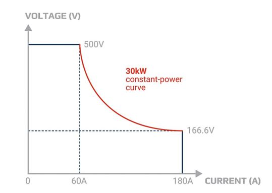 Bild 3: Eine Autoranging-Betriebskurve.(Bild:  Tektronix)