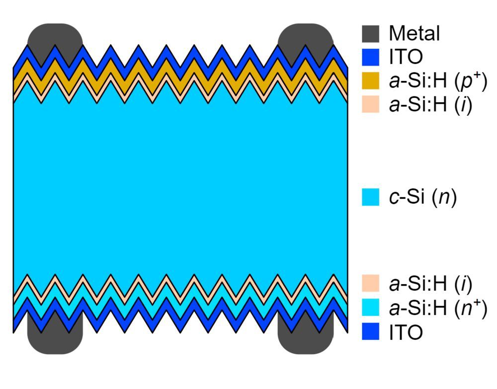 Improving The Efficiency Of SHJ Solar Cells