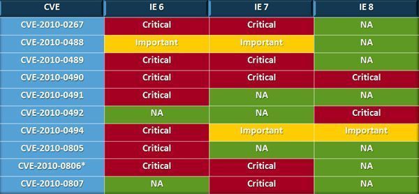 Im Microsoft Technet Center findet sich ein Severity Rating zum Auswirkungsgrad der aktuellen IE-Schwachstellen. Bildquelle: Microsoft Security Response Center (Archiv: Vogel Business Media)