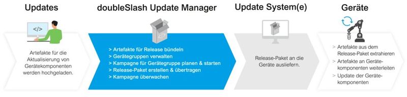 Der Update Manager koordiniert den gesamten Rollout-Prozess: vom Hochladen der Update-Artefakte über die Planung und Überwachung von Kampagnen bis zur Auslieferung an die Geräte. (Bild: doubleSlash Net-Business)