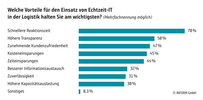 Für die, die den Nutzen von Echtzeit-IT in der Logistik erkannt haben, auch wenn sie diese nicht unbedingt einsetzen, sind das hier die Vorteile dieser Technologie. (Bild: Inform)