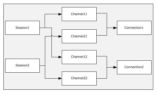 Mit SMB 3.0 können Datenströme über verschiedene Kanäle verteilt werden. Das erhöht die Leistungsfähigkeit und das Arbeiten mit Hypervisoren. (Microsoft)