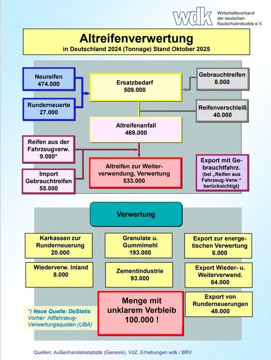 Die Altreifenverwertung in Deutschland funktioniert. Allerdings könnten die verarbeiteten Mengen deutlich größer sein, wenn sie nicht heimlich exportiert würden (zum Vergrößern bitte anklicken).(Bild:  WDK)