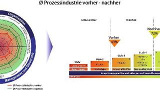 ConMoto hat ein Stufenmodell der Maintenance Excellence entwickelt. Die Abbildung zeigt, welche Ergebnisse ein Einsatz in der Prozessindustrie bringt. Die Unternehmen sind im Durchschnitt um zwei Stufen auf dem Weg zur Maintenance Excellence besser geworden.  (Bild: ConMoto)