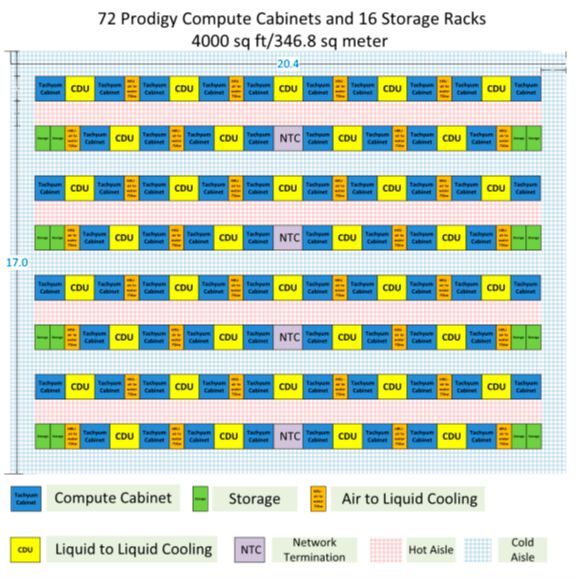 Musterbestückung für einen Whitespace von gut 370 qm (4.000 sqft). (Bild: Tachyum)