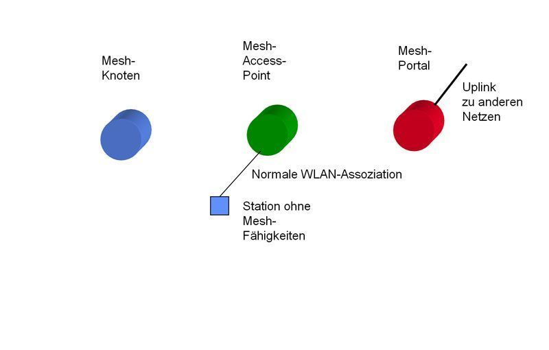 Abbildung 1: Knotenarten im Mesh Network; Bild: Dr. Franz-Joachim Kauffels (Archiv: Vogel Business Media)