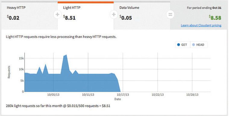 Datenkenngrößen lassen sich leicht mit dem Cloudant Dashboard analysieren. (Bild: IBM)