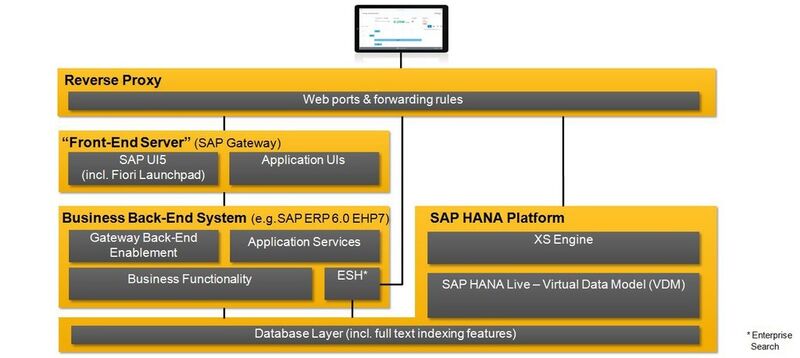 Die Systemarchitektur für die SAP Fiori Apps ist komplex. (Bild: SAP)