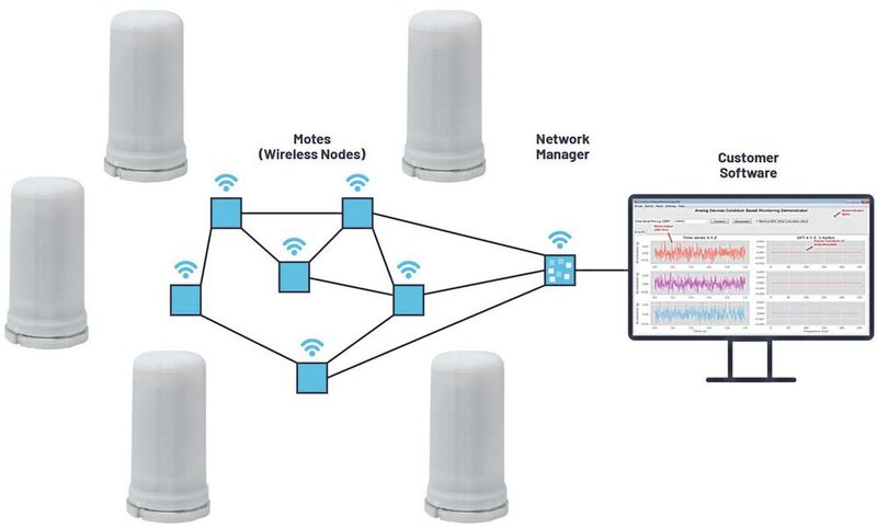 Bild 2: Verbindungen in einem SmartMesh-IP-Netz.