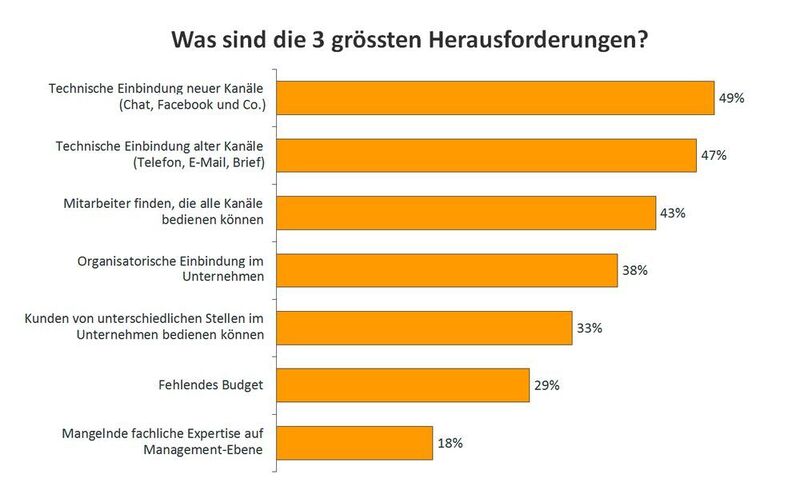 Das sind die größten Hürden für Cross-Channel-Projekte, die die Anwender sehen. (Bild: BSI Business Systems Integration)
