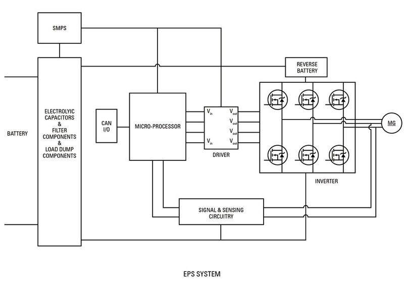 Bild 2: Das Blockschaltbild eines EPS-Systems. Der Schlüssel zur Verbesserung der Systemeffizienz liegt darin, die Verluste der Leistungsbausteine zu verringern, besonders die der sechs Leistungs-MOSFETs, die in Dreiphasen-Wechselrichterkonfigurationen eingesetzt werden. (Bild: IRF)