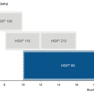 Der HSX 90 ergänzt in seinen mechanisch-technologischen Eigenschaften das Anwendungsportfolio der hoch- und höherfesten HSX-Stähle.