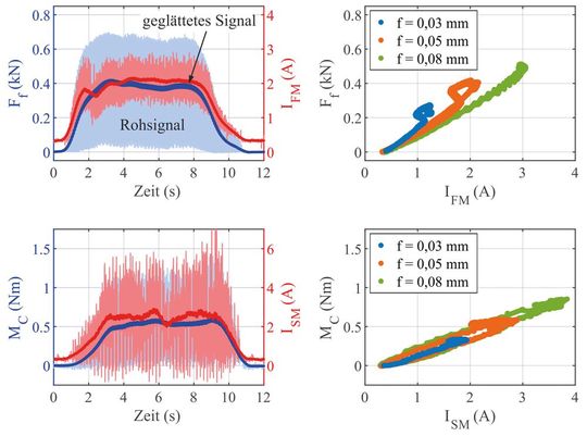 Bild 3: Vorschubkraft Ff und Schnittmoment MC über der Zeit mit korrespondierenden Motorströmen für einen Vorschub von f = 0,05 mm (links); Geglättete Kurven von Ff und MC über korrespondierenden Motorströmen IFM und ISM für verschiedene Vorschübe (rechts). nach [4].(Bild:  TU Hamburg)