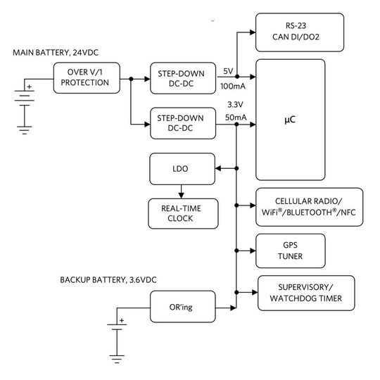 Bild 1: Das Stromversorgungssystem in einem typischen Ortungs-/Flottenmanagementgerät umfasst zwei oder mehr DC/DC-Abwärtswandler, einen LDO und einen Schutz-IC. (Bild:  Maxim Integrated)