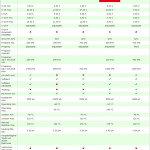 Bild 2: Produktvergleich von fünf DC/DC-Wandler-ICs mit den jeweils wichtigsten Parametern.(Bild:  DCDCselector)