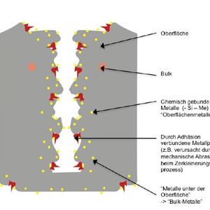 Verunreinigungen auf der Polysilizium-Oberfläche in einer zerklüfteten Oberfläche.