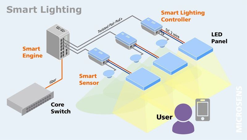 Der Smart Lighting Controller als Bindeglied zwischen LED-Leuchte und Smart Engine. (MICROSENS )