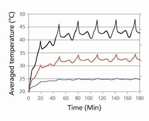 Bild 4: Durchschnittliche mittlere Temperaturen der Zellen und Kühlplatten (Panasonic)